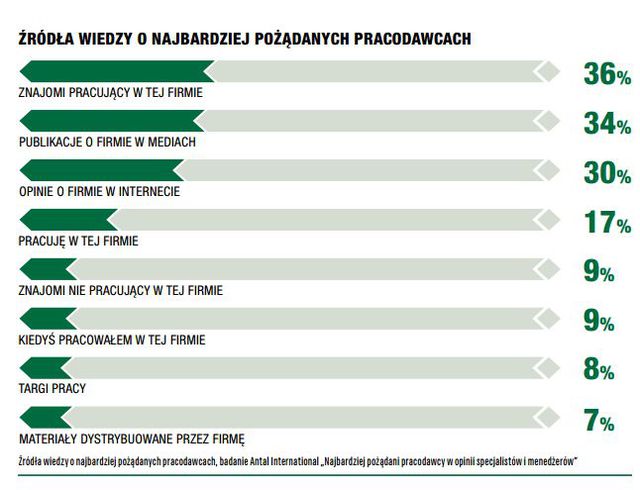 Najlepsi pracodawcy wg menedżerów 2014