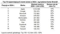 Top 10 najcenniejszych marek świata w 2024 r. wg badania Kantar BrandZ