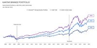 Kantar BrandZ vs S&P 500 vs MSCI World Index 