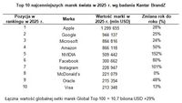 Top 10 najcenniejszych marek świata w 2025 r. wg badania Kantar BrandZ