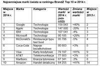 Najcenniejsze marki świata w rankingu BrandZ Top 10 w 2014 r.