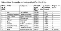 Najcenniejsze 10 marek Europy kontynentalnej (Top 10) w 2014 r.