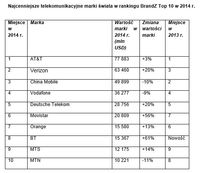 Najcenniejsze telekomunikacyjne marki świata w rankingu BrandZ Top 10 w 2014 r.