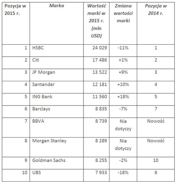 Najcenniejsze marki świata 2015 – banki