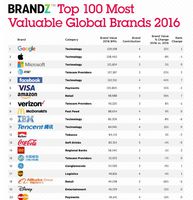 Najcenniejsze globalne marki świata w rankingu BrandZ za rok 2016 – pierwsza dwudziestka (Top 20) 