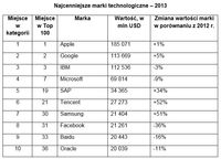 Najcenniejsze marki technologiczne – 2013