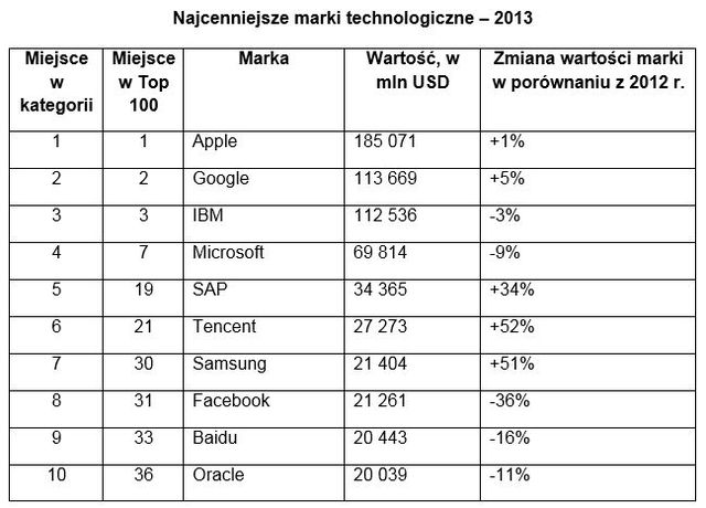 Najcenniejsze marki technologiczne świata 2013