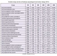 Średnie stopy zwrotu w funduszy wg kategorii (na koniec lutego 2011)