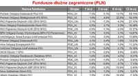 Fundusze dłużne zagraniczne (PLN)