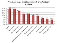 Przeciętna stopa zwrotu wybranych grup funduszy w 2010 r.