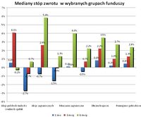 Mediany stóp zwrotu w wybranych grupach funduszy