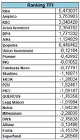 Ranking TFI