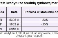 Najlepsze kredyty dla zamożnych