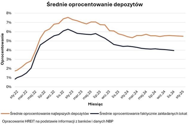 Najlepsze lokaty i rachunki oszczędnościowe I 2025 r.