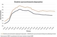 Średnie oprocentowanie depozytów