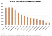WIBOR 3M (dane aktualne + prognoza FRA)