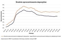 Średnie oprocentowanie depozytów