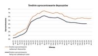 Średnie oprocentowanie depozytów