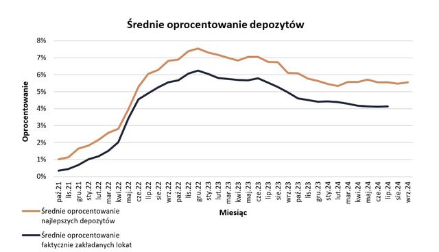 Najlepsze lokaty i rachunki oszczędnościowe IX 2024 r.