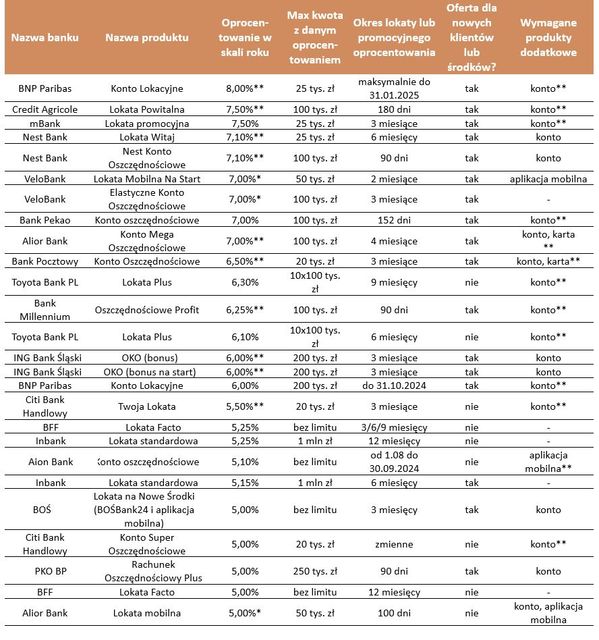 Najlepsze lokaty i rachunki oszczędnościowe IX 2024 r.