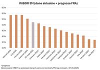 WIBOR 3M (dane aktualne + prognoza FRA)