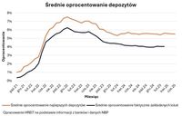 Średnie oprocentowanie depozytów