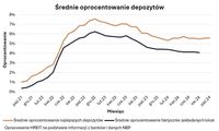 Średnie oprocentowanie depozytów