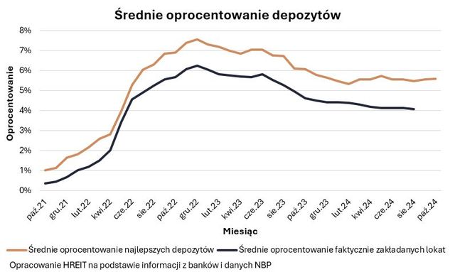 Najlepsze lokaty i rachunki oszczędnościowe X 2024 r.