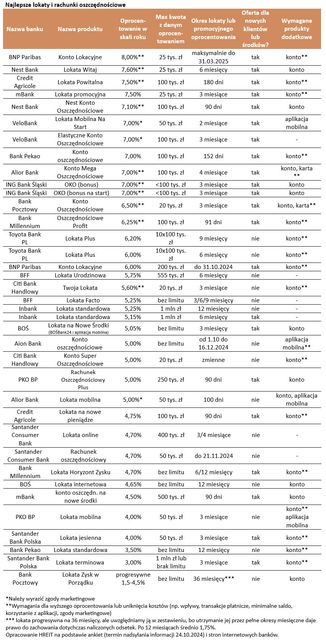 Najlepsze lokaty i rachunki oszczędnościowe X 2024 r.