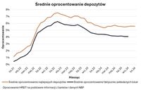 Średnie oprocentowanie depozytów