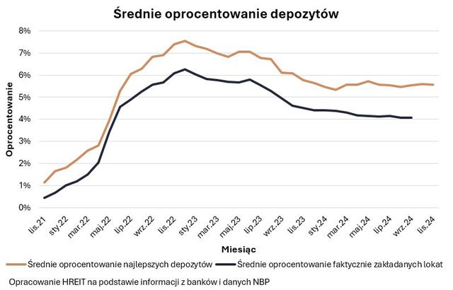 Najlepsze lokaty i rachunki oszczędnościowe XI 2024 r.