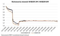 Notowania stawek WIBOR 3M i WIBOR 6M