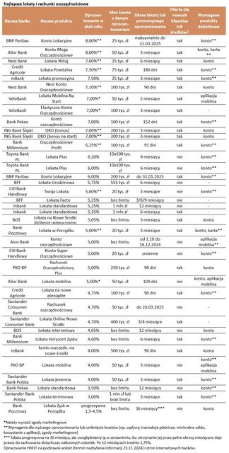 Najlepsze lokaty i rachunki oszczędnościowe XI 2024 r.