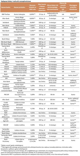 Najlepsze lokaty i rachunki oszczędnościowe XII 2024 r.
