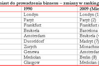 Najlepsze dla biznesu miasta Europy 2009