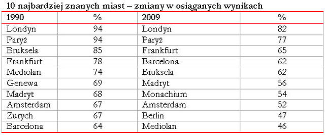 Najlepsze dla biznesu miasta Europy 2009