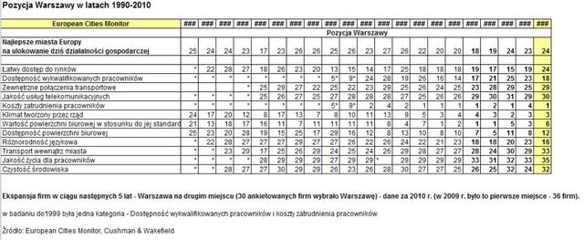 Najlepsze dla biznesu miasta Europy 2010