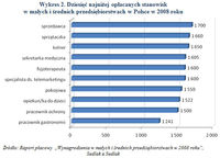 Dziesięć najniżej opłacanych stanowisk w małych i średnich przedsiębiorstwach w Polsce w 2008 roku