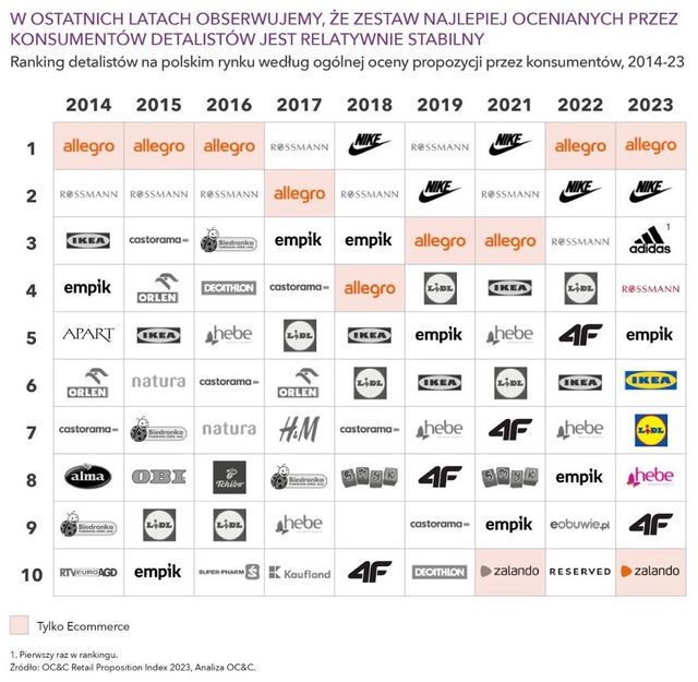 Allegro, Nike i Adidas na szczycie rankingu detalistów 2023