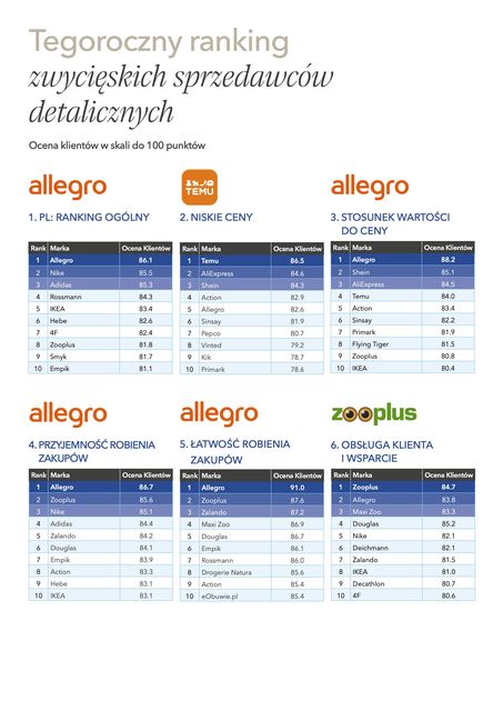 Jest nowy ranking detalistów: które marki Polacy oceniają najlepiej?