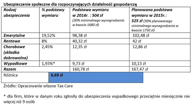 Wyższa płaca minimalna uderzy w biznes