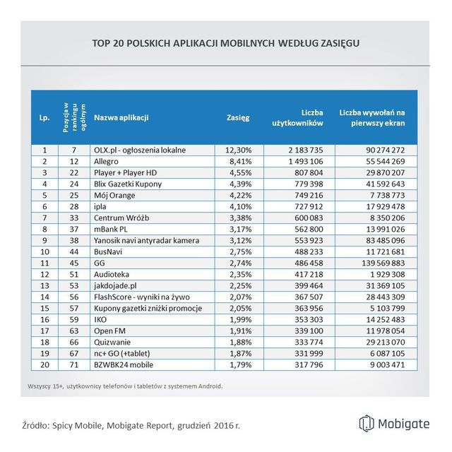 Najpopularniejsze polskie aplikacje na Androida - grudzień 2016