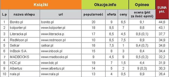 Najpopularniejsze sklepy online 2010