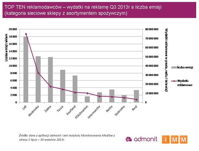 Sieci handlowe w mediach III kw. 2013