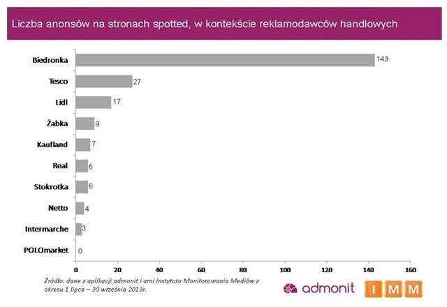 Sieci handlowe w mediach III kw. 2013