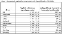 Zestawienie wydatków reklamowych z liczbą publikacji w Q4 2013 r.