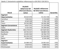 Zestawienie wydatków reklamowych w Q4 2012 i Q4 2013 r.