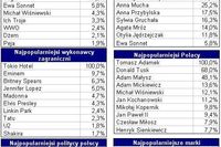 Wyszukiwarki: najpopularniejsze zapytania I 2006