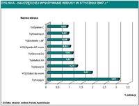 Polska - najczęściej wykrywane wirusy I 2007 r.