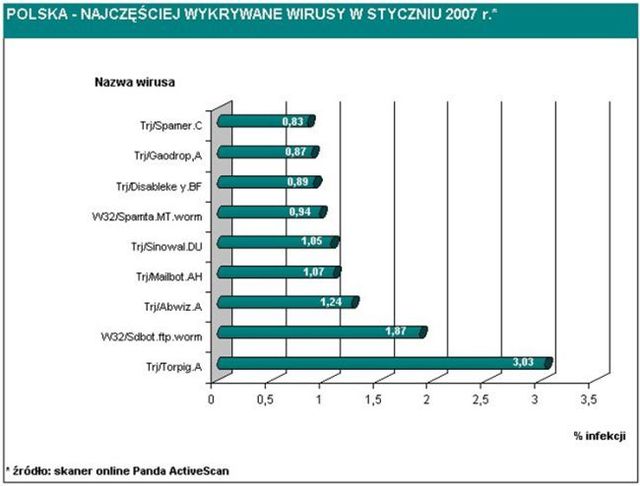 Najpopularniejsze wirusy I 2007